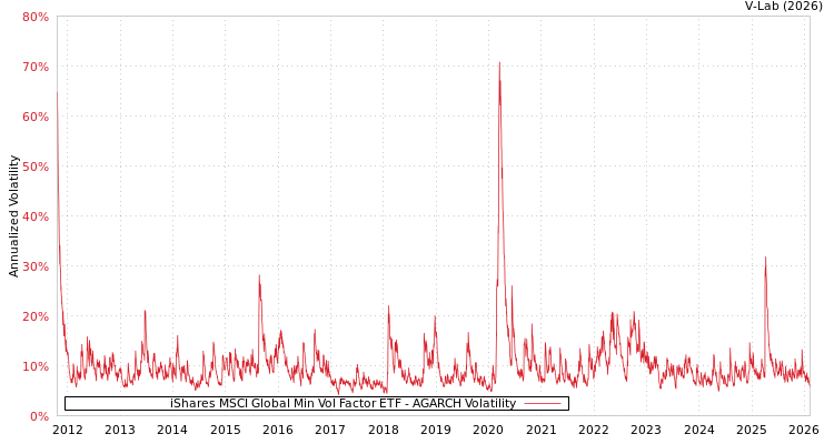 graph of iShares MSCI Global Min Vol Factor ETF AGARCH