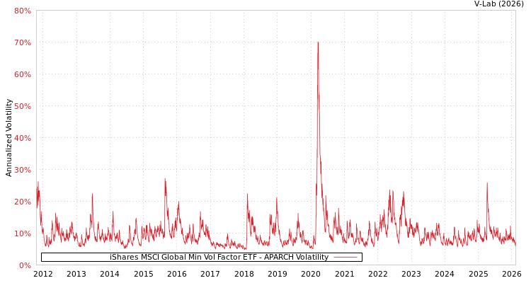 graph of iShares MSCI Global Min Vol Factor ETF APARCH