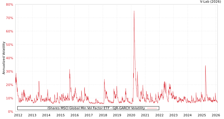 graph of iShares MSCI Global Min Vol Factor ETF GJR-GARCH