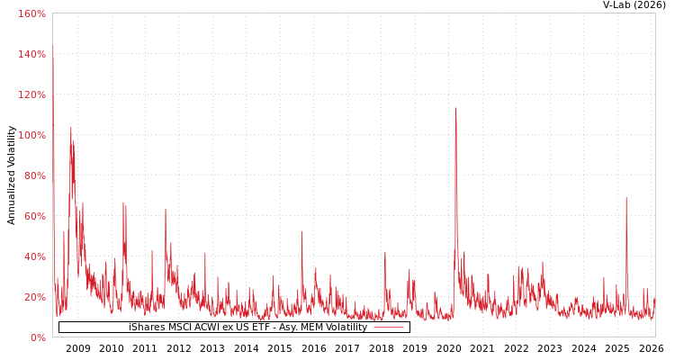 graph of iShares MSCI ACWI ex US ETF AMEM