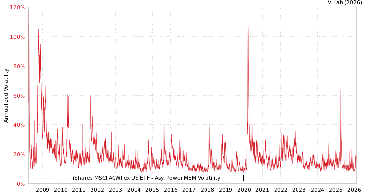 graph of iShares MSCI ACWI ex US ETF APMEM