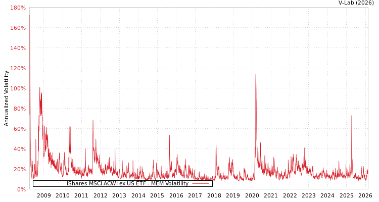 graph of iShares MSCI ACWI ex US ETF MEM
