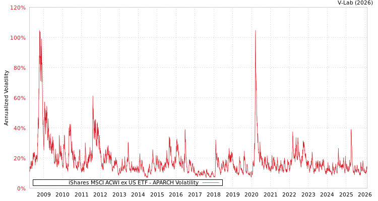 graph of iShares MSCI ACWI ex US ETF APARCH