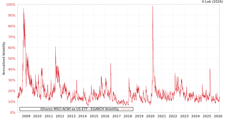 graph of iShares MSCI ACWI ex US ETF EGARCH