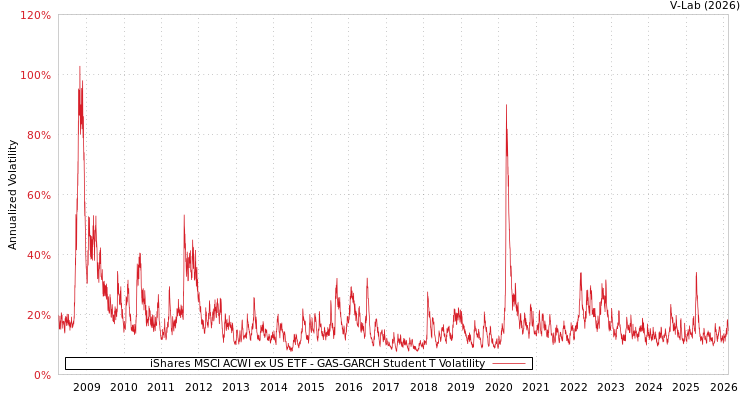 graph of iShares MSCI ACWI ex US ETF GAS-GARCH-T