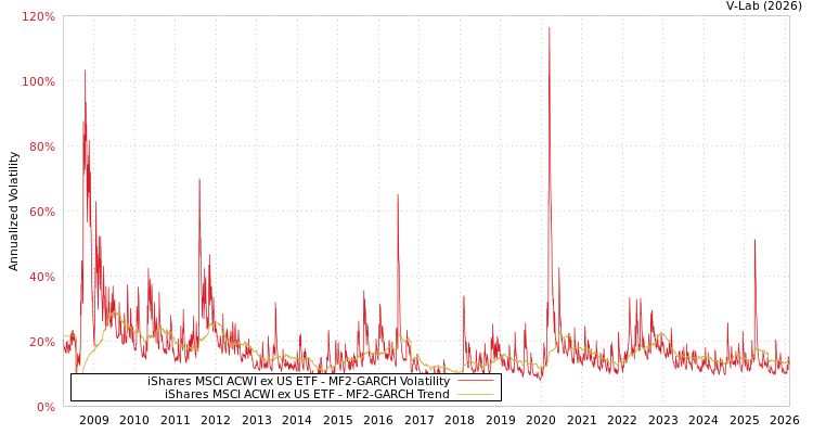 graph of iShares MSCI ACWI ex US ETF MF2-GARCH