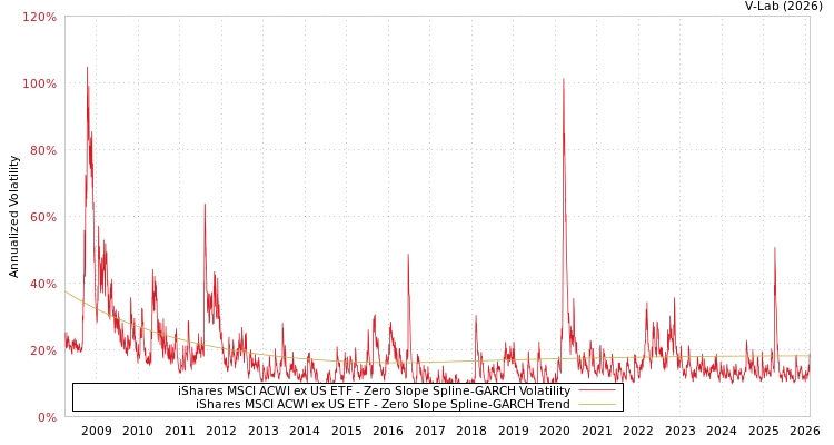 graph of iShares MSCI ACWI ex US ETF S0GARCH