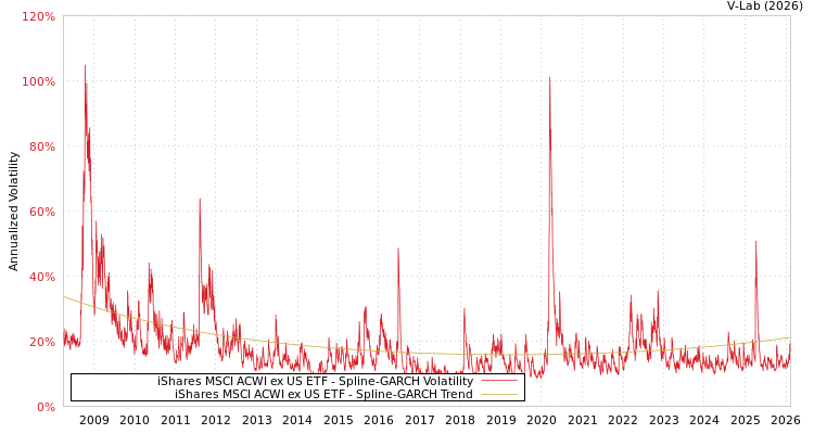 graph of iShares MSCI ACWI ex US ETF SGARCH