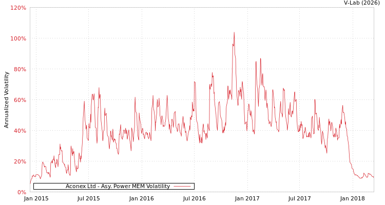 graph of Aconex Ltd APMEM