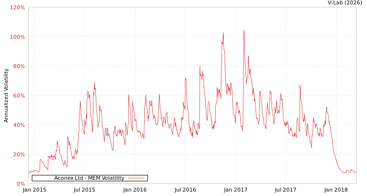 graph of Aconex Ltd MEM
