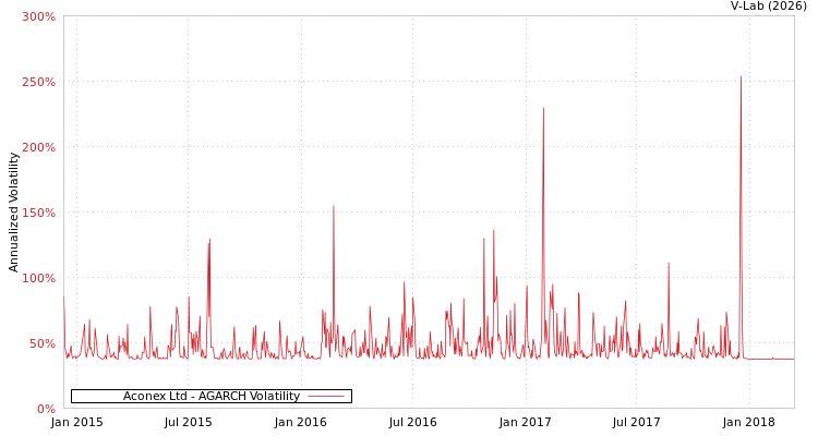 graph of Aconex Ltd AGARCH