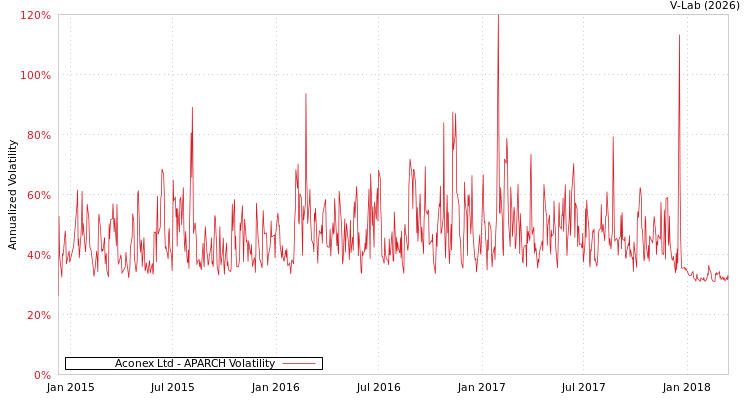 graph of Aconex Ltd APARCH