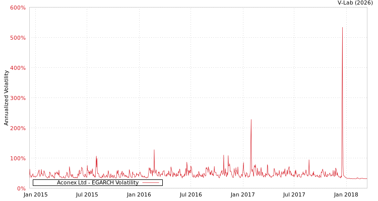 graph of Aconex Ltd EGARCH