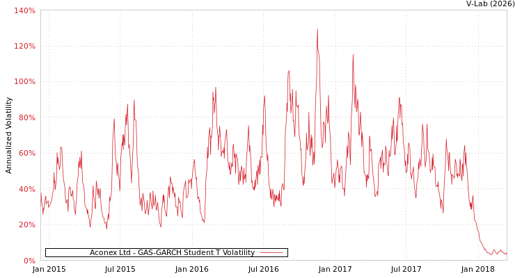 graph of Aconex Ltd GAS-GARCH-T