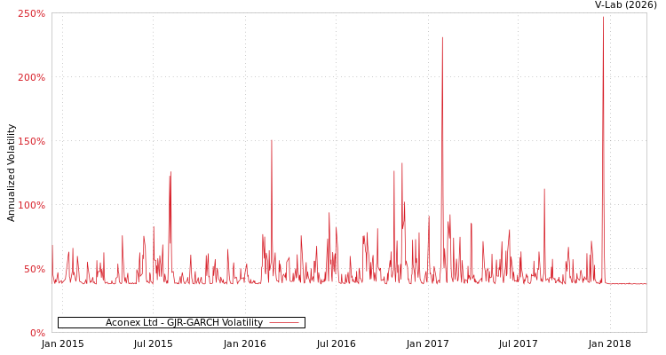 graph of Aconex Ltd GJR-GARCH