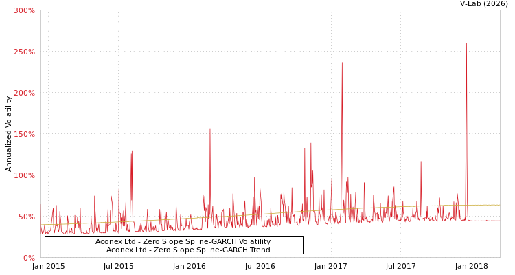 graph of Aconex Ltd S0GARCH