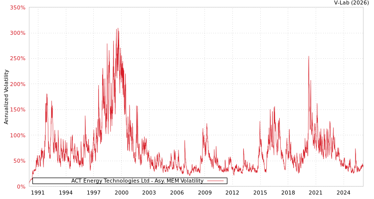 graph of ACT Energy Technologies Ltd AMEM