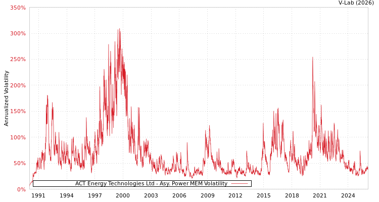 graph of ACT Energy Technologies Ltd APMEM
