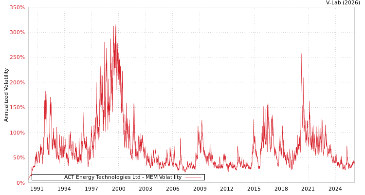 graph of ACT Energy Technologies Ltd MEM