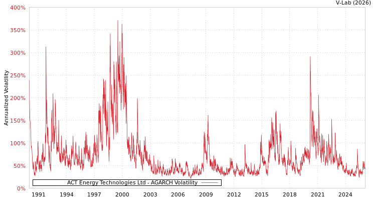 graph of ACT Energy Technologies Ltd AGARCH