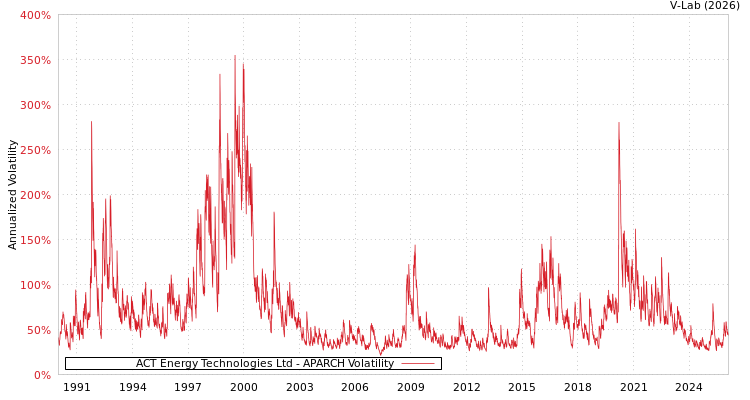 graph of ACT Energy Technologies Ltd APARCH