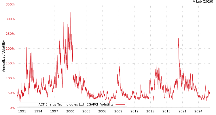 graph of ACT Energy Technologies Ltd EGARCH