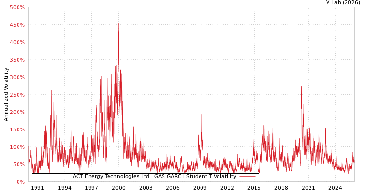 graph of ACT Energy Technologies Ltd GAS-GARCH-T