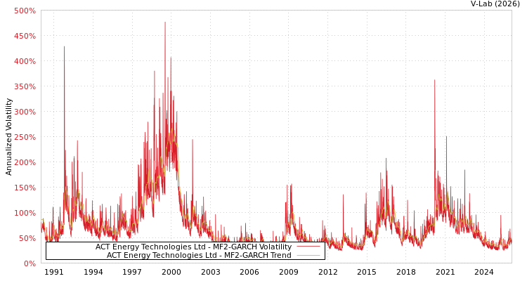 graph of ACT Energy Technologies Ltd MF2-GARCH