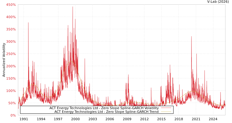 graph of ACT Energy Technologies Ltd S0GARCH