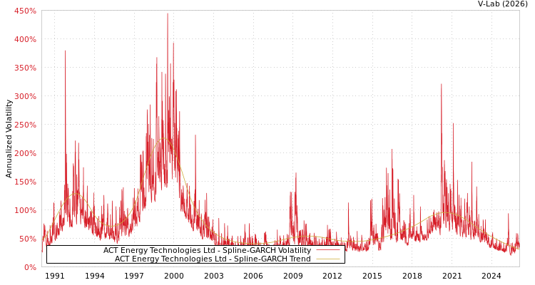 graph of ACT Energy Technologies Ltd SGARCH