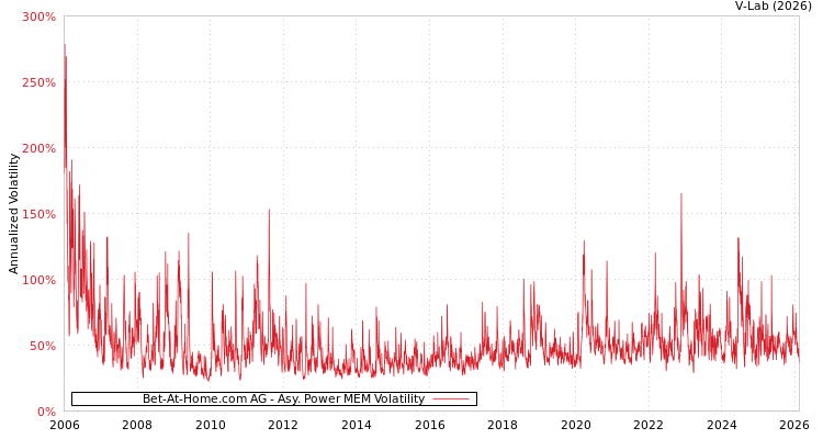 graph of Bet-At-Home.com AG APMEM