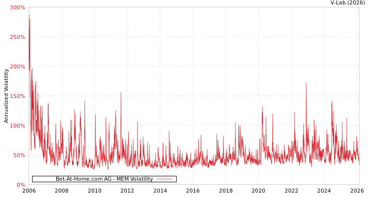 graph of Bet-At-Home.com AG MEM