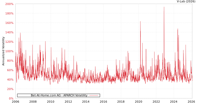 graph of Bet-At-Home.com AG APARCH