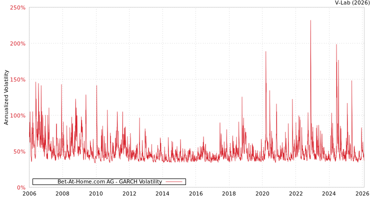 graph of Bet-At-Home.com AG GARCH