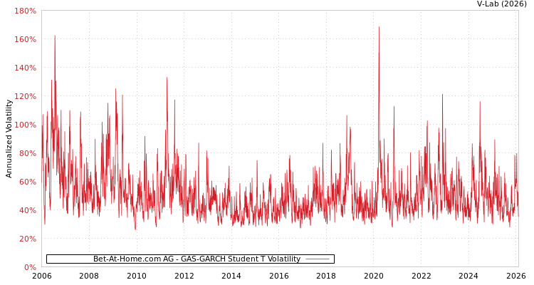 graph of Bet-At-Home.com AG GAS-GARCH-T
