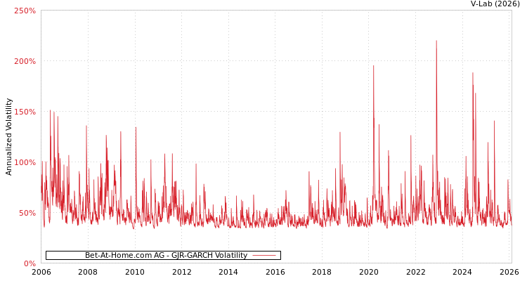 graph of Bet-At-Home.com AG GJR-GARCH