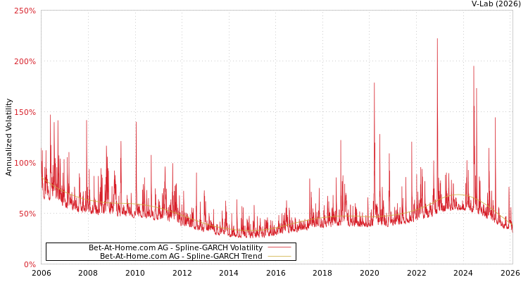 graph of Bet-At-Home.com AG SGARCH