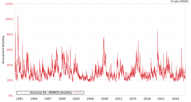 graph of Acerinox SA APARCH