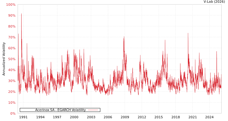 graph of Acerinox SA EGARCH