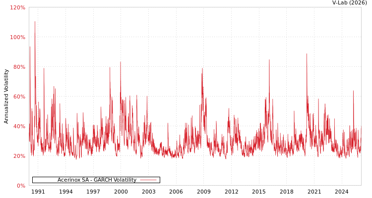 graph of Acerinox SA GARCH