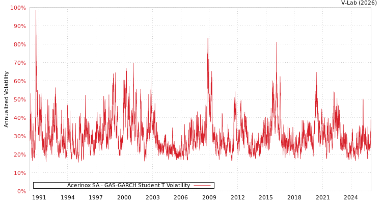 graph of Acerinox SA GAS-GARCH-T