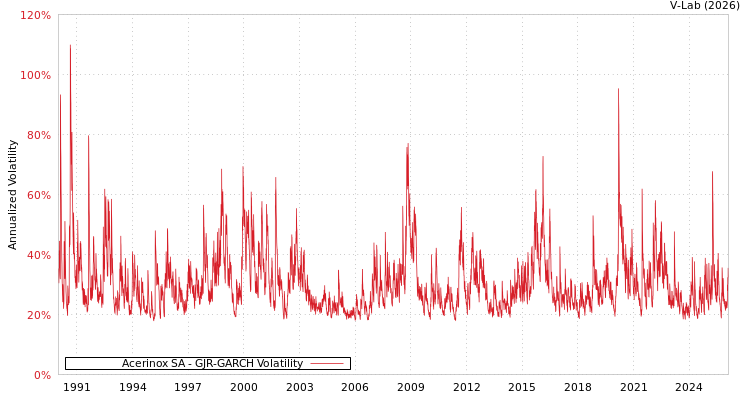 graph of Acerinox SA GJR-GARCH