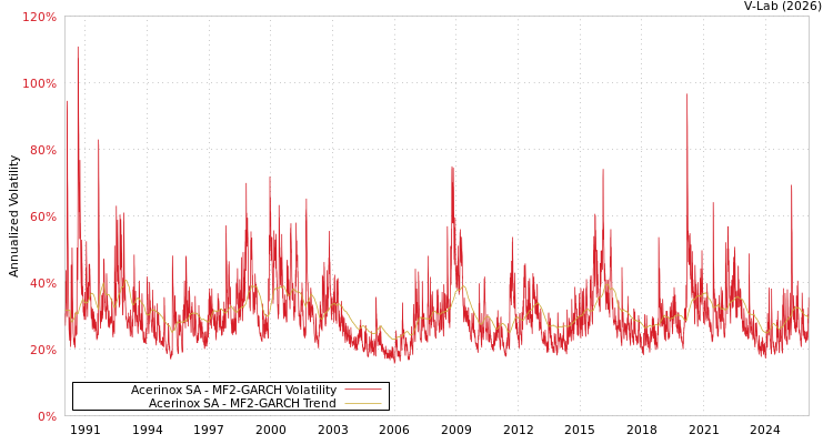 graph of Acerinox SA MF2-GARCH