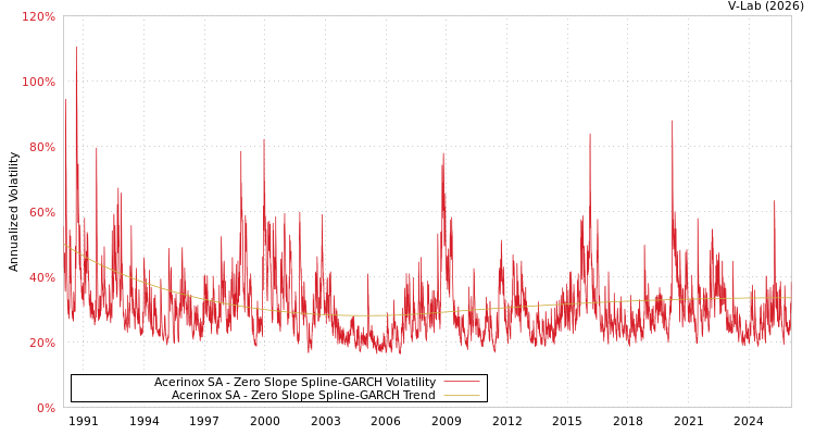 graph of Acerinox SA S0GARCH
