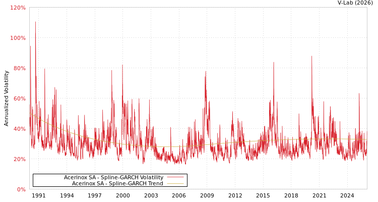 graph of Acerinox SA SGARCH