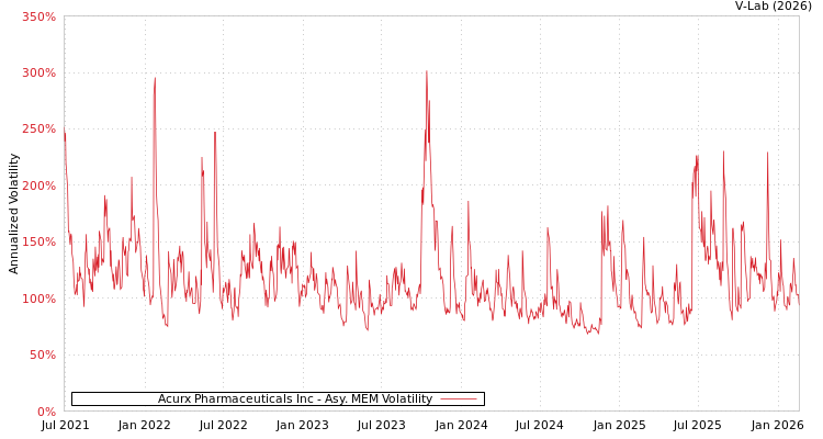 graph of Acurx Pharmaceuticals Inc AMEM