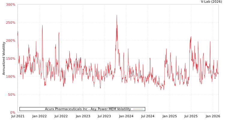 graph of Acurx Pharmaceuticals Inc APMEM