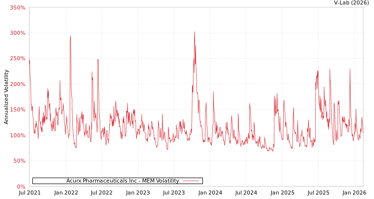 graph of Acurx Pharmaceuticals Inc MEM
