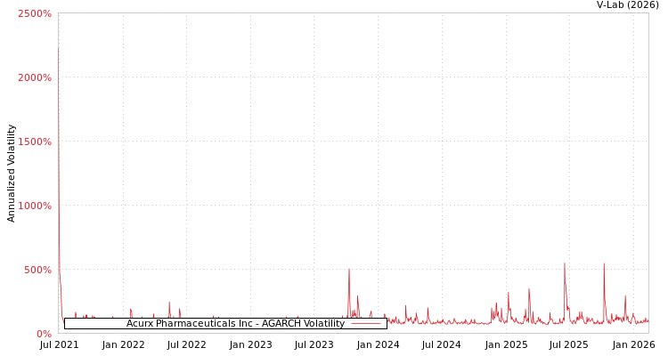 graph of Acurx Pharmaceuticals Inc AGARCH