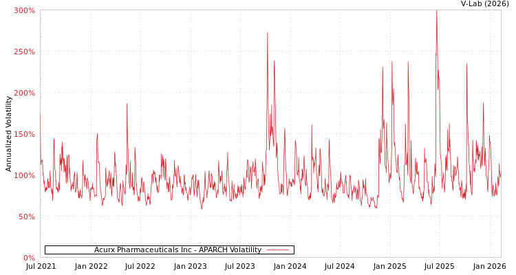 graph of Acurx Pharmaceuticals Inc APARCH